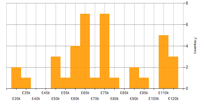 Salary histogram for WebSockets in England