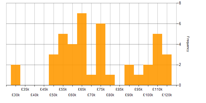 Salary histogram for WebSockets in the UK
