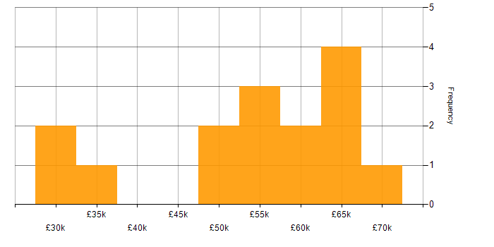 Salary histogram for WebSockets in the UK excluding London