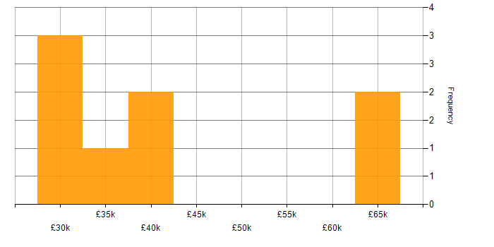 Salary histogram for Welsh Language in England