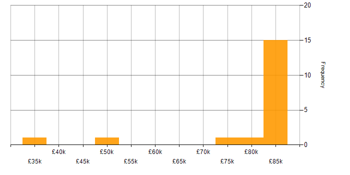 Salary histogram for WF in the UK