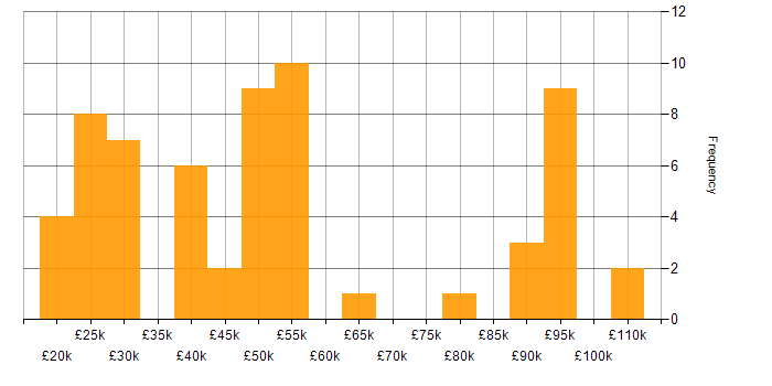 Salary histogram for WFM in England