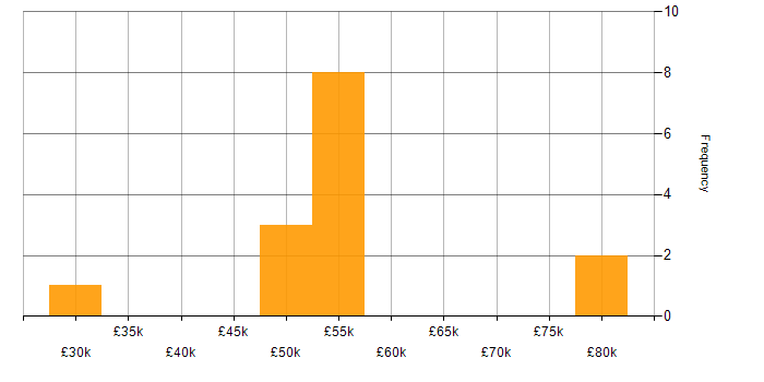 Salary histogram for WFM in the Midlands