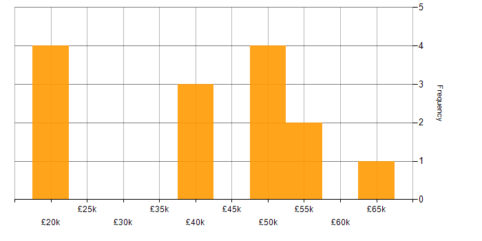 Salary histogram for WFM in the South East