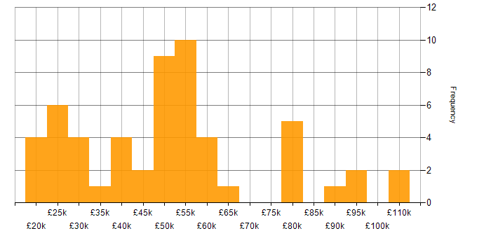 Salary histogram for WFM in the UK