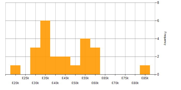 Salary histogram for WhatsApp in the East Midlands