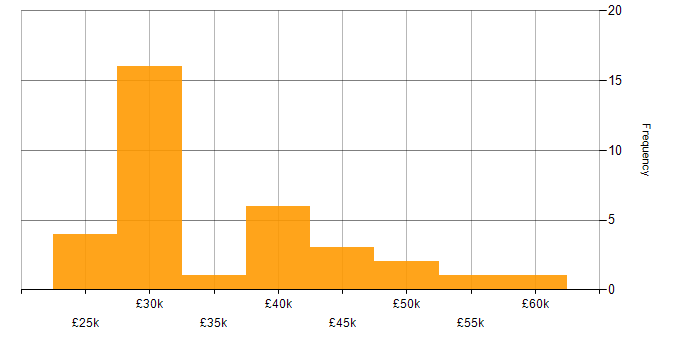 Salary histogram for WhatsApp in Oxfordshire