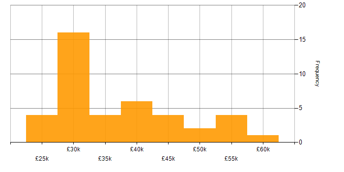 Salary histogram for WhatsApp in the Thames Valley