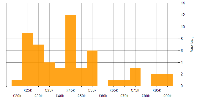 Salary histogram for Wi-Fi in the City of London
