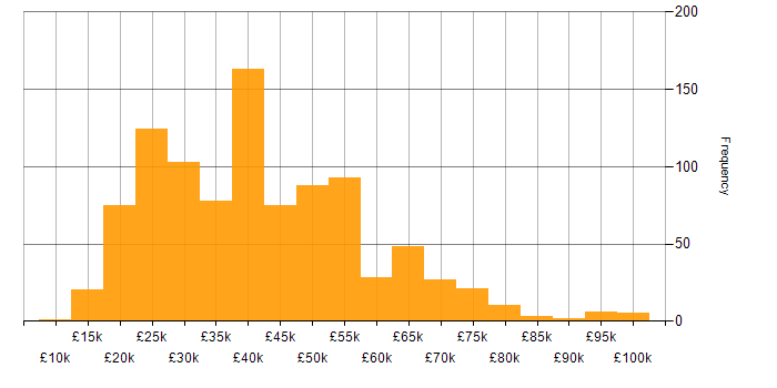 Salary histogram for Wi-Fi in England