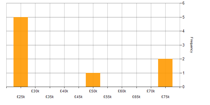 Salary histogram for Wi-Fi in Ipswich