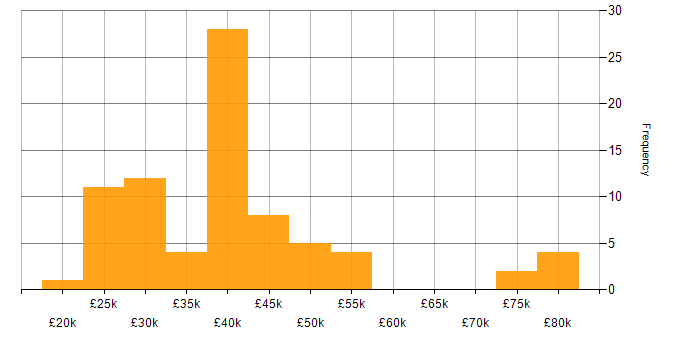 Salary histogram for Wi-Fi in Manchester