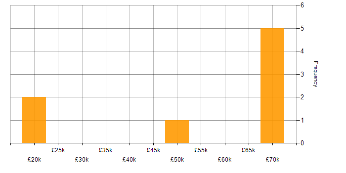 Salary histogram for Wi-Fi in Merseyside