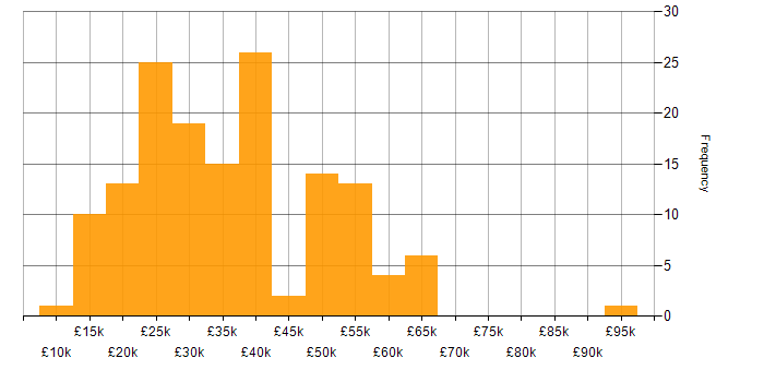Salary histogram for Wi-Fi in the Midlands