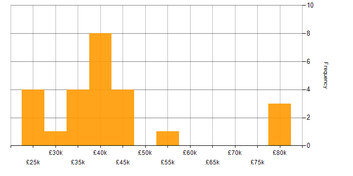 Salary histogram for Wi-Fi in the North East