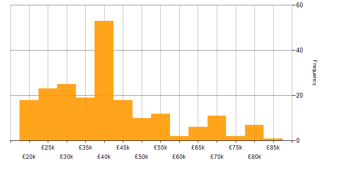 Salary histogram for Wi-Fi in the North of England