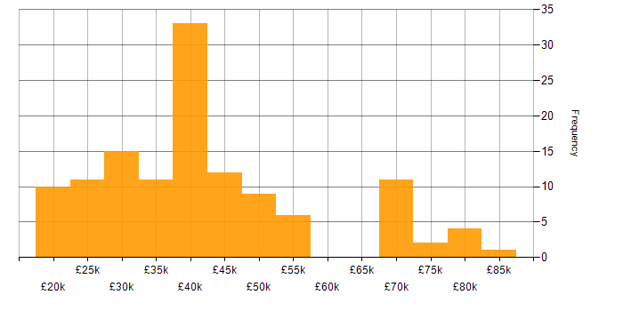 Salary histogram for Wi-Fi in the North West