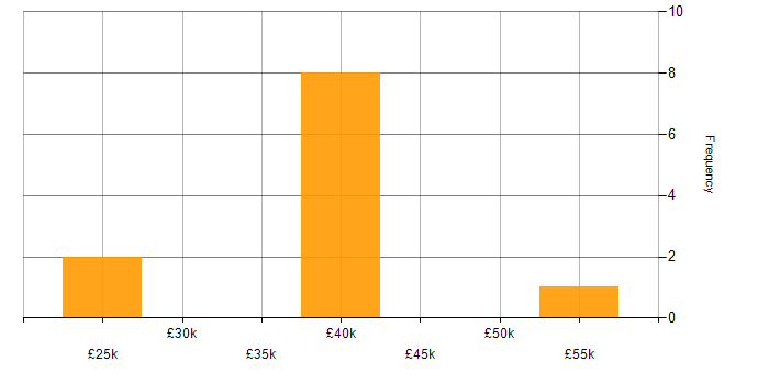 Salary histogram for Wi-Fi in North Yorkshire