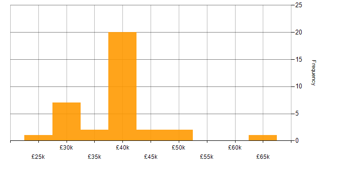 Salary histogram for Wi-Fi in Oxfordshire