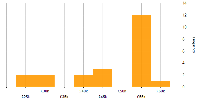 Salary histogram for Wi-Fi in Plymouth