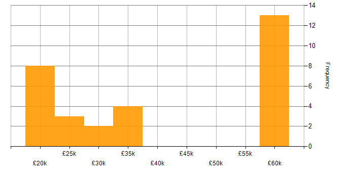 Salary histogram for Wi-Fi in Scotland