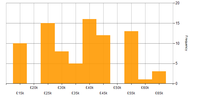 Salary histogram for Wi-Fi in the South West