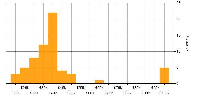 Salary histogram for Wi-Fi in the Thames Valley