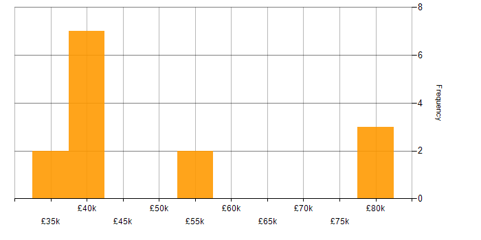 Salary histogram for Wi-Fi in Tyne and Wear
