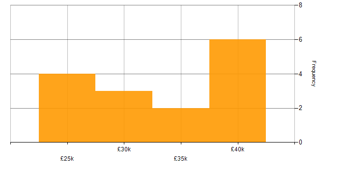 Salary histogram for Wi-Fi in Wales