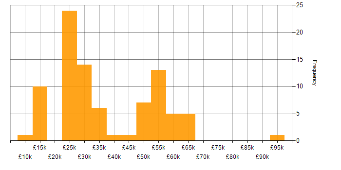 Salary histogram for Wi-Fi in the West Midlands