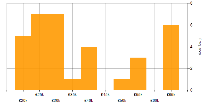 Salary histogram for Wi-Fi in West Yorkshire
