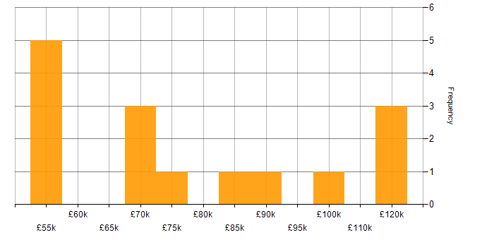 Salary histogram for Wiki in London