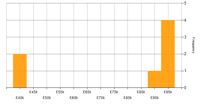 Salary histogram for WildFly in England