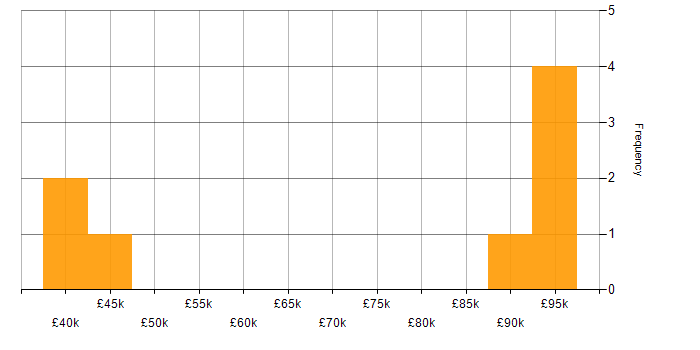 Salary histogram for WildFly in the UK