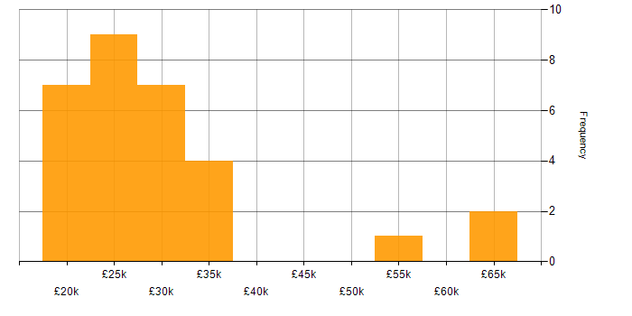 Salary histogram for Windows in Bedfordshire