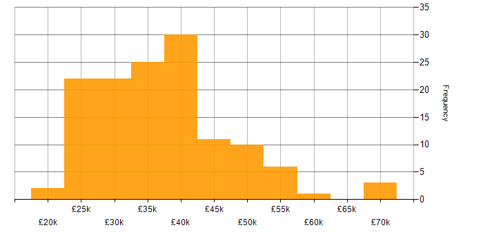 Salary histogram for Windows in Buckinghamshire