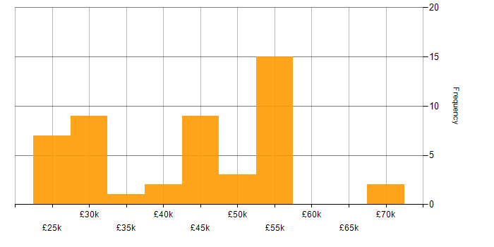 Salary histogram for Windows in Cheltenham