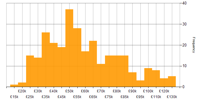 Salary histogram for Windows in the City of London