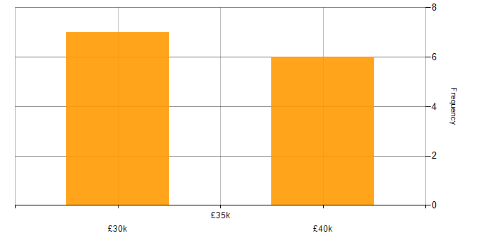 Salary histogram for Windows in Dartford