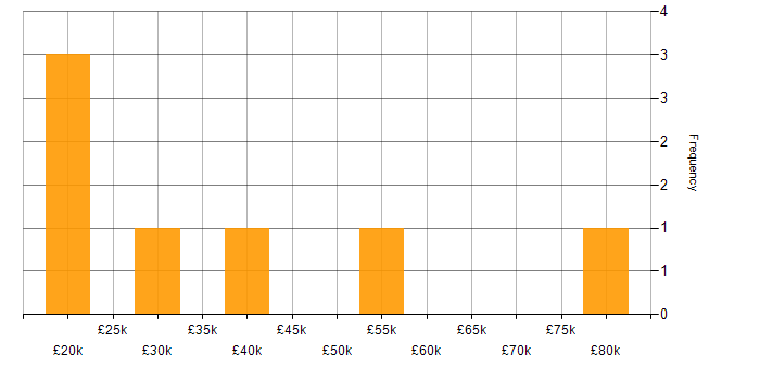 Salary histogram for Windows in Doncaster