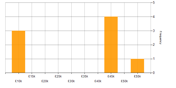 Salary histogram for Windows in Dundee
