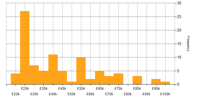 Salary histogram for Windows in Edinburgh