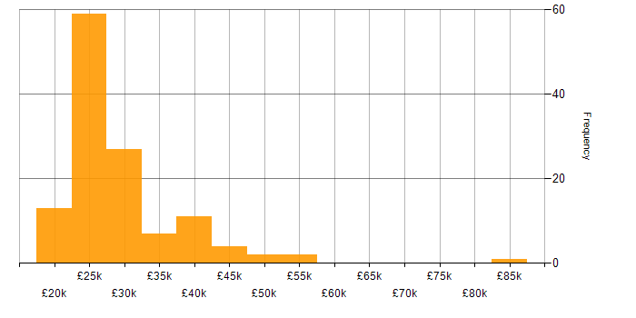 Salary histogram for Windows in Essex