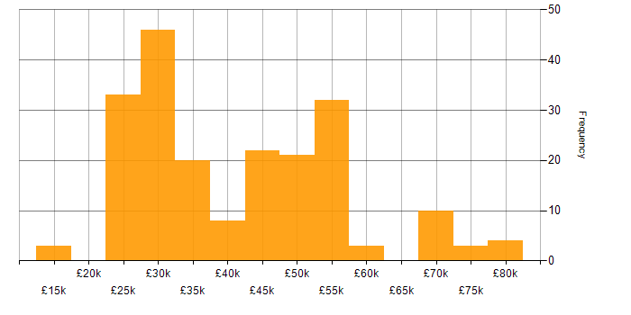 Salary histogram for Windows in Gloucestershire
