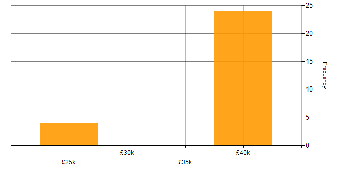 Salary histogram for Windows in Grimsby