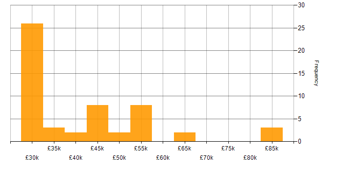 Salary histogram for Windows in Guildford