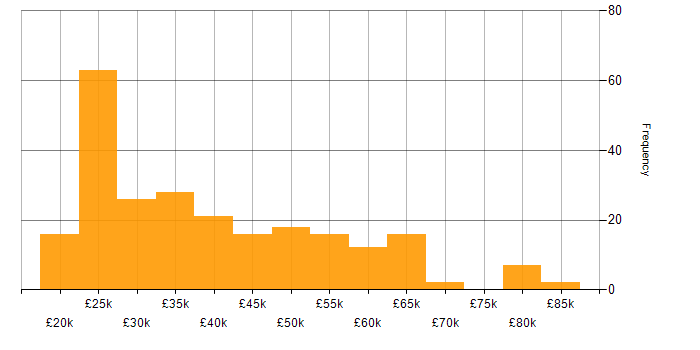 Salary histogram for Windows in Hertfordshire