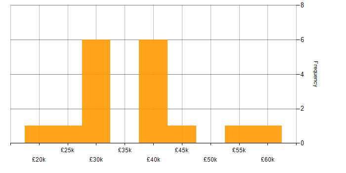 Salary histogram for Windows in High Wycombe
