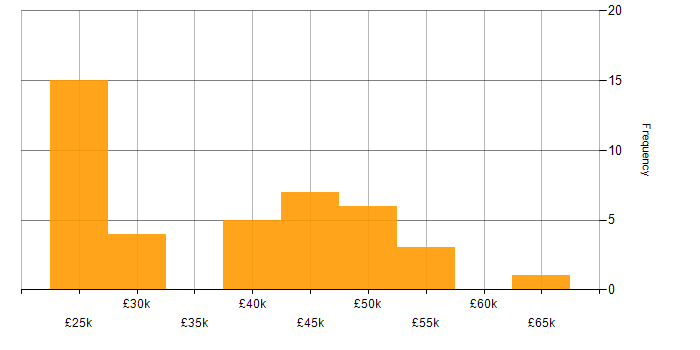 Salary histogram for Windows in Leicester