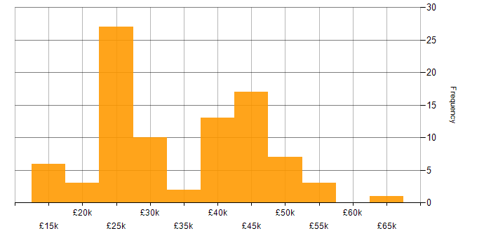Salary histogram for Windows in Leicestershire